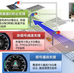 ホンダは、新交通管理システム（UTMS）の研究開発の一環として、栃木県警察、UTMS協会と連携し、4月より栃木県宇都宮市で信号情報活用運転支援システムの公道実証実験を開始する。