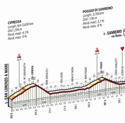 2015年ミラノ～サンレモ、ラスト約27kmのコースプロフィール