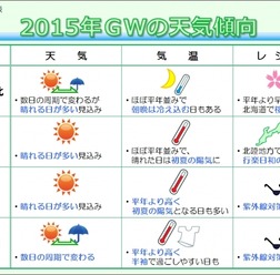 ゴールデンウィークの天気傾向…晴れる日が多く、全国的にお出かけ日和！