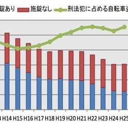 2013年度の自転車盗、前年比1258件上昇も横ばい傾向に