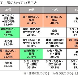 美容と健康について、気になっていること