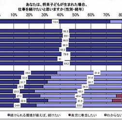 子どもが生まれても仕事を続けたいか