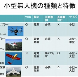 小型無人機の種類と特徴（同会議資料より）