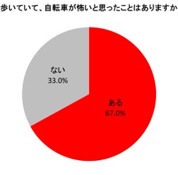 6月1日から自転車罰則強化…歩行者が「自転車を恐いと思った瞬間」も罰則対象