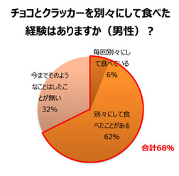 チョコとクラッカーを別々にして食べた経験はありますか？（男性）