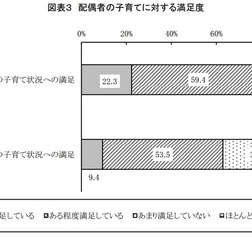 配偶者の子育てに対する満足度