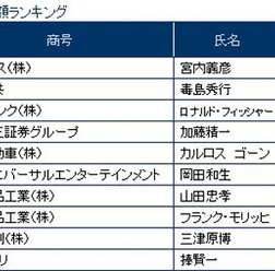 2015年3月期 役員報酬額ランキング