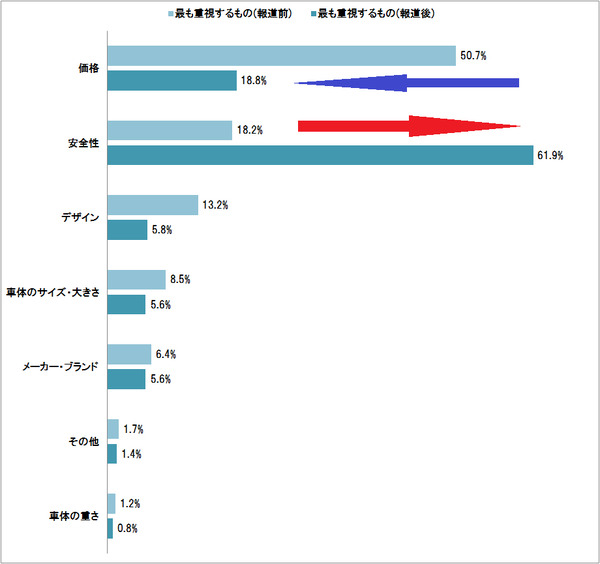 自転車購入の基準が価格から安全性に…自転車事故報道後の意識変化