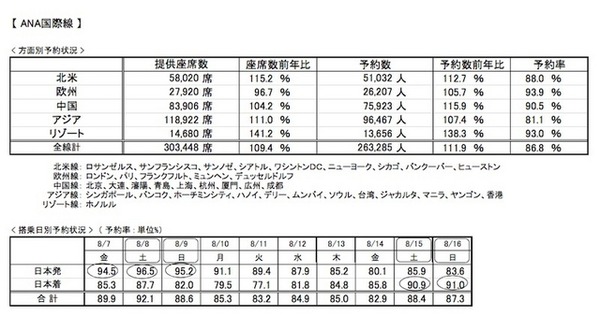 ANA国際線の予約状況