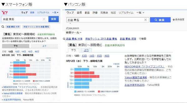 ヤフーが「お盆渋滞予測」を公開…検索数により集中を予測して渋滞緩和を目指す