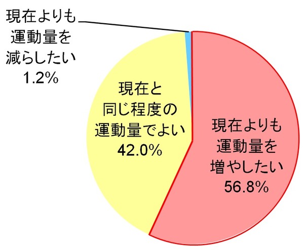 ビジネスパーソンの運動に対する意識調査…運動量を増やしたい人が約6割