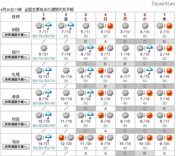 週間天気（北日本）