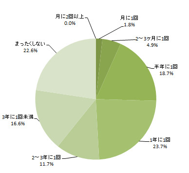 バーベキューで欠かせない野菜は「たまねぎ」…BBQに関する意識調査