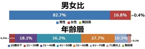 登山の安全意識に関するアンケート…計画書は「必ずしも出さない」が約6割