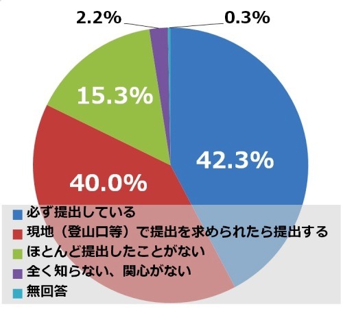 登山の安全意識に関するアンケート…計画書は「必ずしも出さない」が約6割