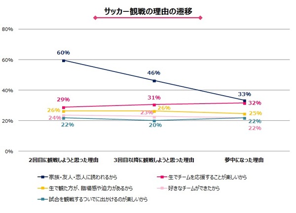 女性のスポーツ観戦に関する意識・実態…観戦のきっかけ「誘われて」