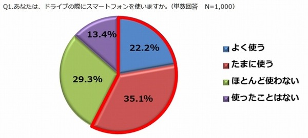 ドライブの際にスマートフォンを使いますか