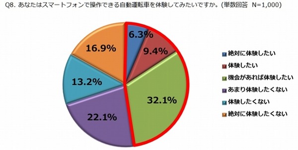 スマートフォンで操作できる自動運転車を体験してみたいですか