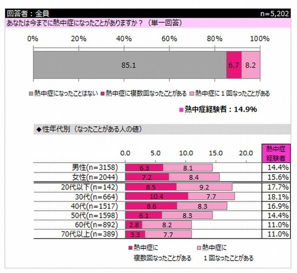 熱中症の経験