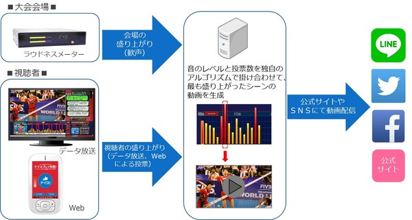 【バレーW杯】フジテレビが全試合中継…視聴者の盛り上がりを可視化など実施