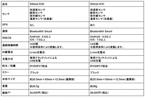 東芝、会話量測定や食事時間検出などを搭載したリストバンド型生体センサ発売