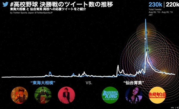 決勝戦でのツイートの推移