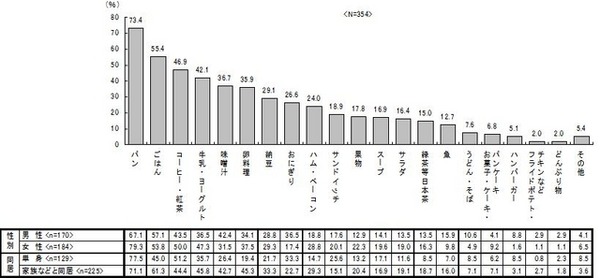 普段、朝食で食べているもの