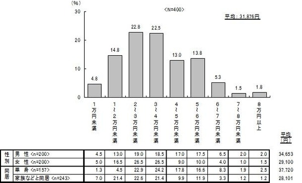 1か月の食費