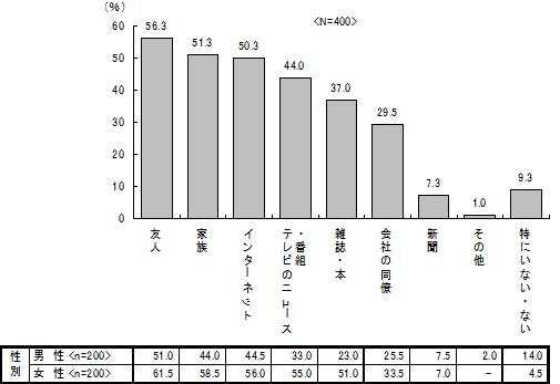 料理や食べ物、食べ方についての情報源