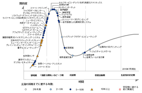 デジタル・ヒューマニズム具体化へ…ガートナー、ハイプ・サイクル2015年発表