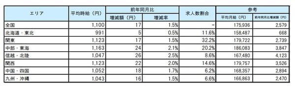 7月度平均賃金のエリア別一覧