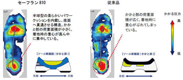 ヨネックス、膝への負担を減らすランニングシューズ「パワークッション セーフラン810」