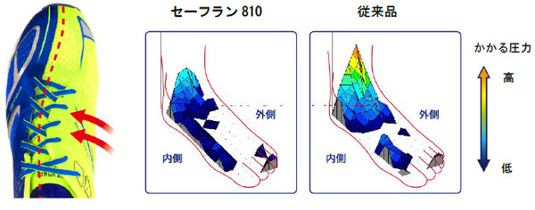 ヨネックス、膝への負担を減らすランニングシューズ「パワークッション セーフラン810」