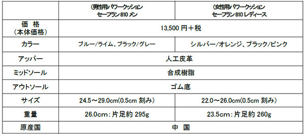 ヨネックス、膝への負担を減らすランニングシューズ「パワークッション セーフラン810」