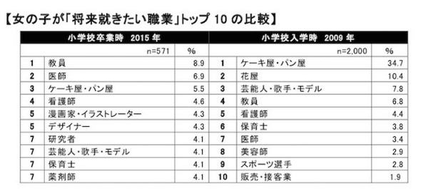 女子が将来就きたい職業ランキング