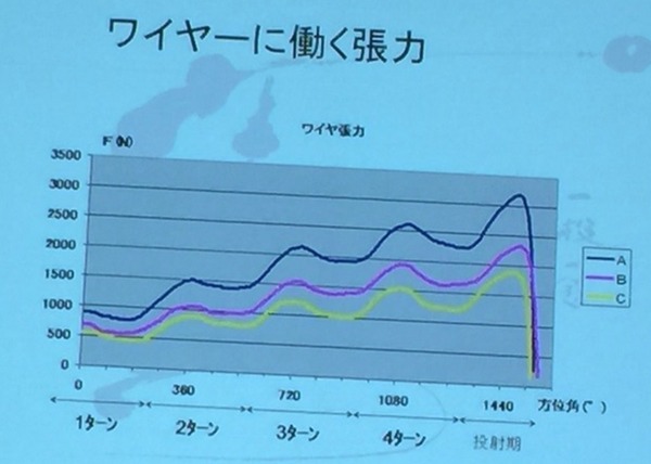 【ウェアラブルテック15】「既存スポーツもイノベーションを」室伏広治さん