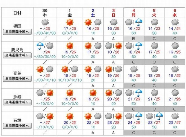 九州・沖縄・奄美の週間天気予報