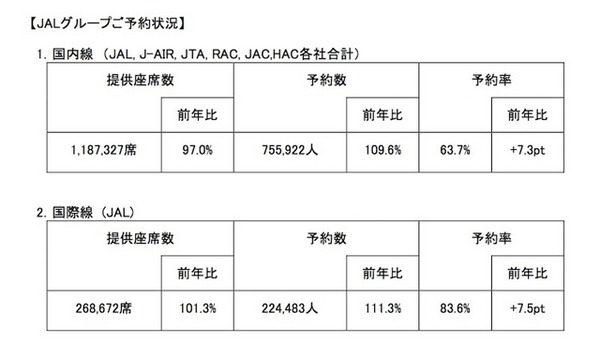 JALグループの予約状況