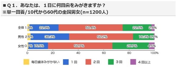 一日に何回歯を磨きますか