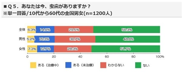 虫歯の有無