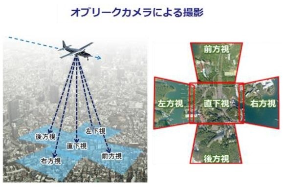 オブリークカメラによる撮影方法のイメージ。5台のカメラを使って直下、前後左右の5方向を同時に撮影する（画像はプレスリリースより）