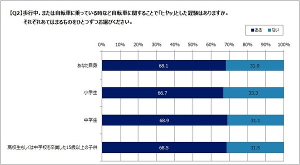 自転車の意識・実態調査…「改正道交法の違反規定」認知度は約7割