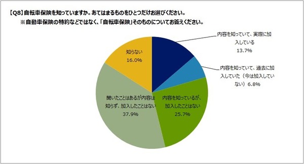 自転車の意識・実態調査…「改正道交法の違反規定」認知度は約7割