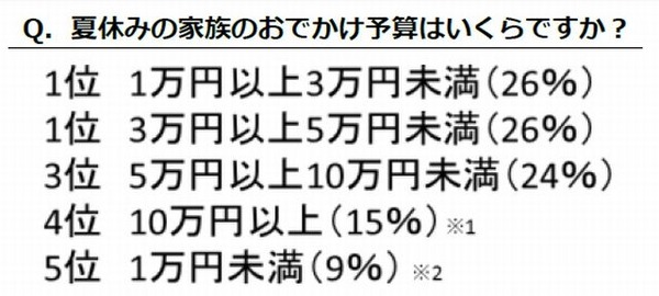 夏休みの家族のおでかけ予算