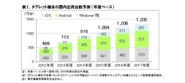 タブレット端末の国内出荷台数予測（出典：ICT総研）