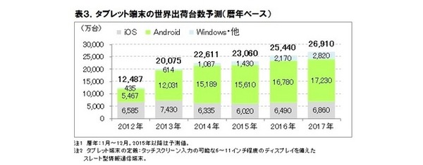 タブレット端末の世界出荷台数予測（出典：ICT総研）