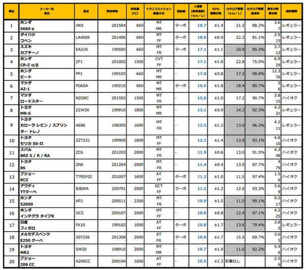 ランキング上位20車種（2015年1月から8月に投稿された燃費データを集計）