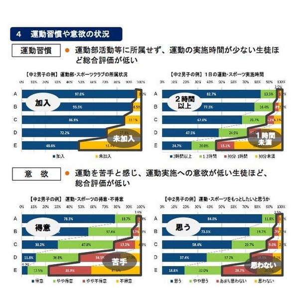 運動習慣や意欲の状況