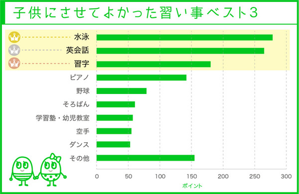 子どもにさせてよかった習い事