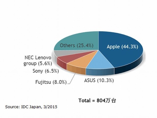 2014年 国内タブレット端末出荷台数 ベンダー別シェア